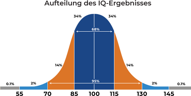 IQ test, IQ Score,  Official IQ test, Mensa practice test, IQ testing free